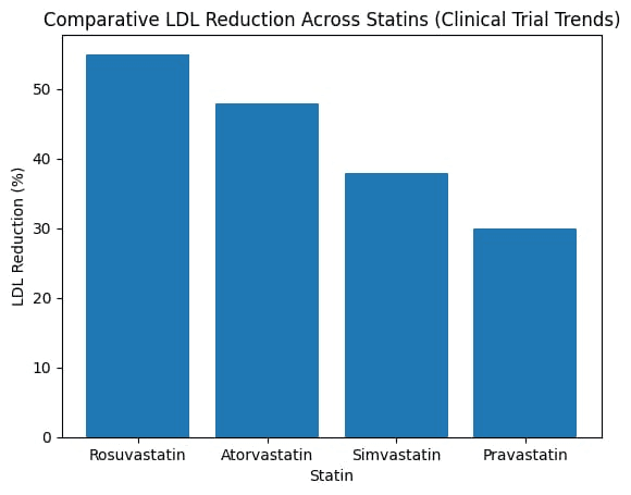 Rosuvastatin in Dyslipidemia Management: A Modern Approach to Cardiovascular Risk Reduction